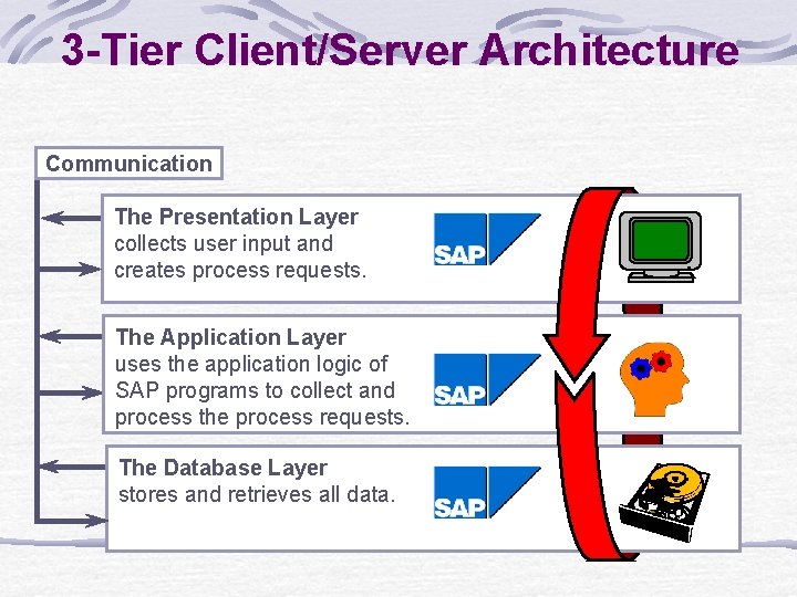 3 -Tier Client/Server Architecture Communication The Presentation Layer collects user input and creates process