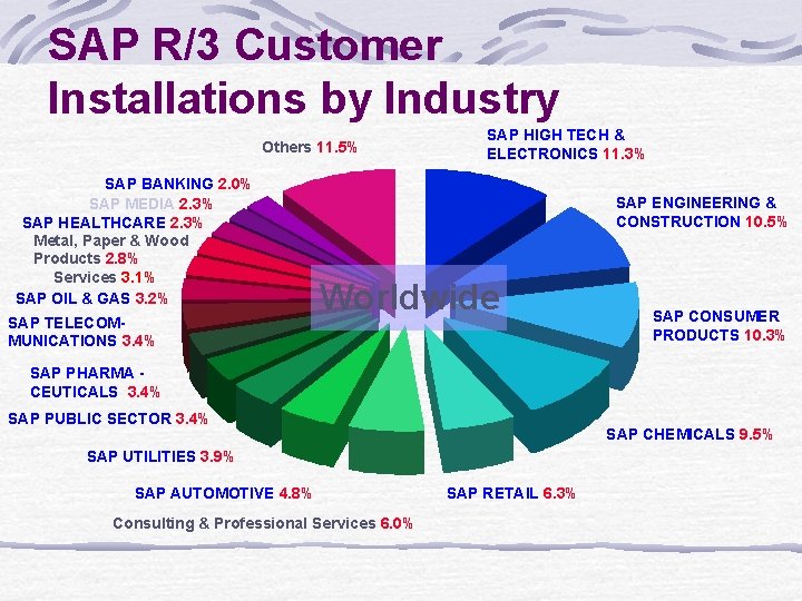 SAP R/3 Customer Installations by Industry Others 11. 5% SAP BANKING 2. 0% SAP