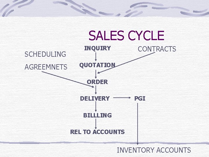 SALES CYCLE SCHEDULING AGREEMNETS CONTRACTS INQUIRY QUOTATION ORDER DELIVERY PGI BILLLING REL TO ACCOUNTS