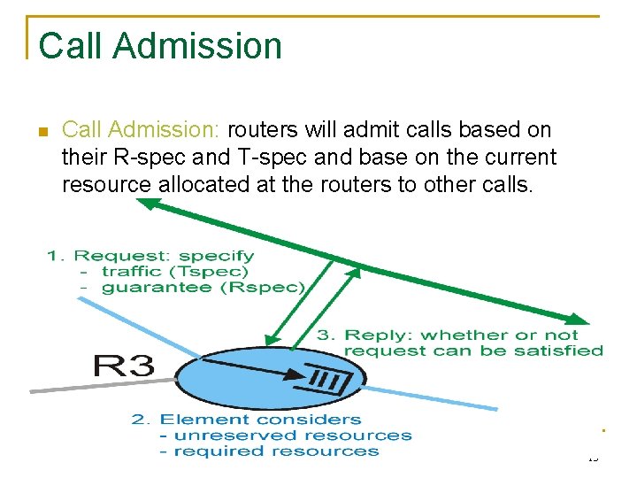 Call Admission n Call Admission: routers will admit calls based on their R-spec and