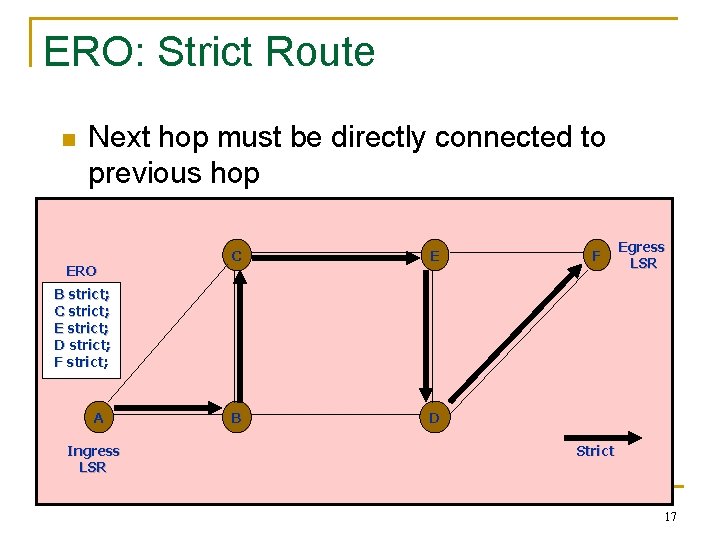 ERO: Strict Route n Next hop must be directly connected to previous hop ERO