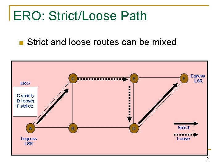 ERO: Strict/Loose Path n Strict and loose routes can be mixed ERO C E