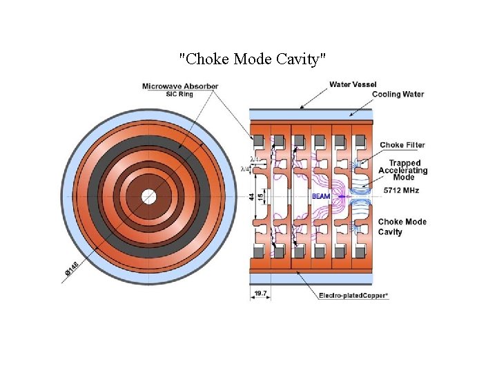 "Choke Mode Cavity" 