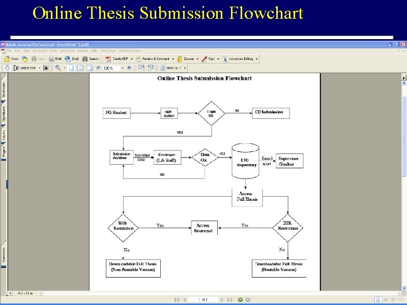 Online Thesis Submission Flowchart 