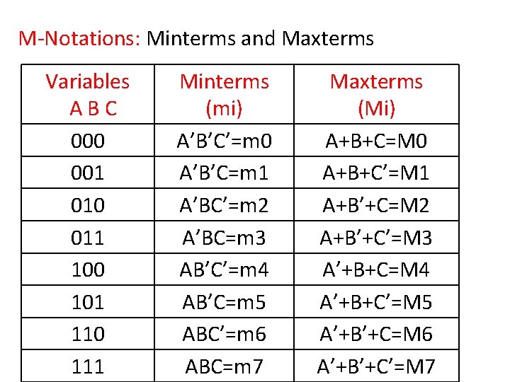 M-Notations: Minterms and Maxterms Variables A B C 000 001 010 011 100 101