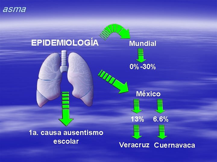 asma EPIDEMIOLOGÍA Mundial 0%-30% México 13% 1 a. causa ausentismo escolar 6. 6% Veracruz