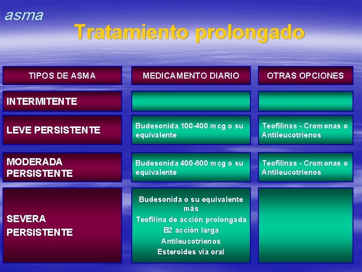 asma Tratamiento prolongado TIPOS DE ASMA MEDICAMENTO DIARIO OTRAS OPCIONES LEVE PERSISTENTE Budesonida 100