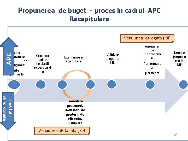 Propunerea de buget - proces in cadrul APC Recapitulare Versiunea agregata (K 4) APC