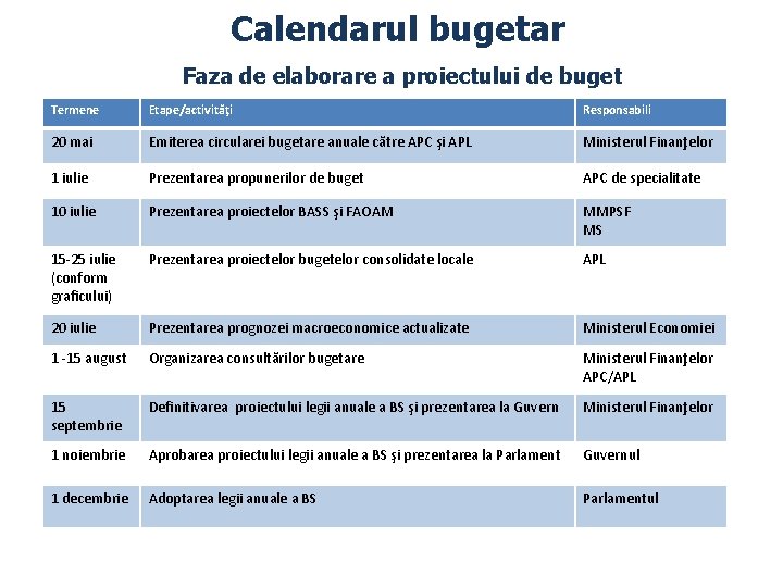 Calendarul bugetar Faza de elaborare a proiectului de buget Termene Etape/activităţi Responsabili 20 mai