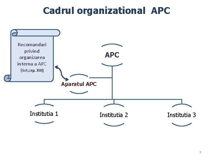 Cadrul organizational APC Recomandari privind organizarea interna a APC (Set, cap. XIII) APC Aparatul