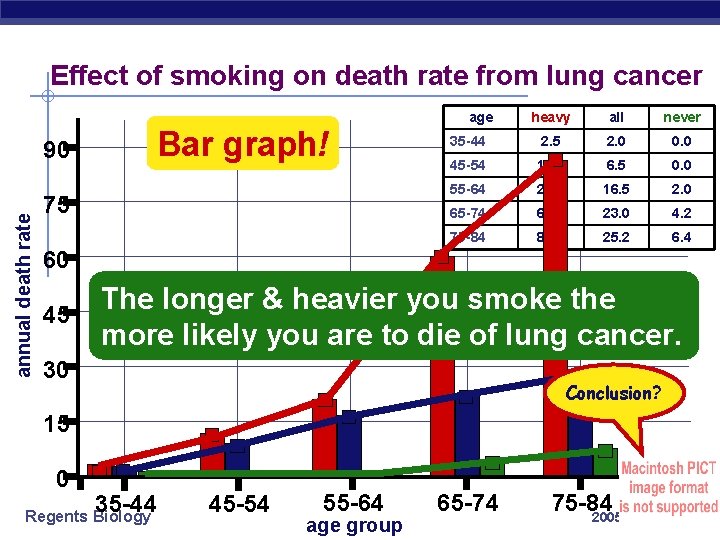 Effect of smoking on death rate from lung cancer Bar graph! annual death rate