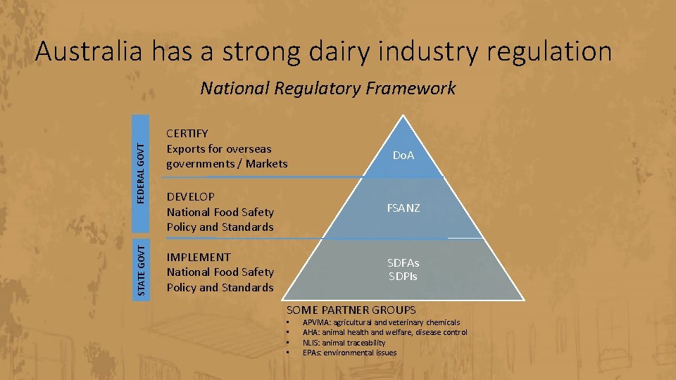Australia has a strong dairy industry regulation STATE GOVT FEDERAL GOVT National Regulatory Framework