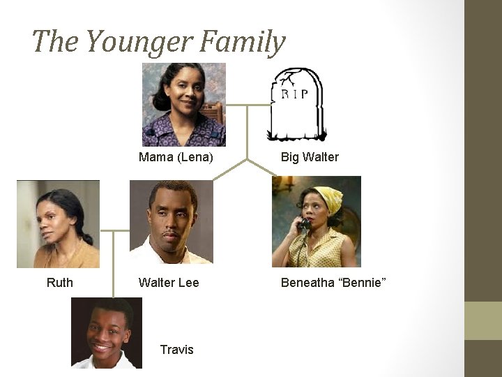 The Younger Family Ruth Mama (Lena) Big Walter Lee Beneatha “Bennie” Travis 
