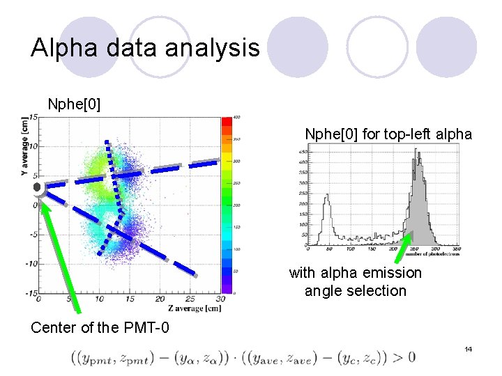 Alpha data analysis Nphe[0] for top-left alpha with alpha emission angle selection Center of