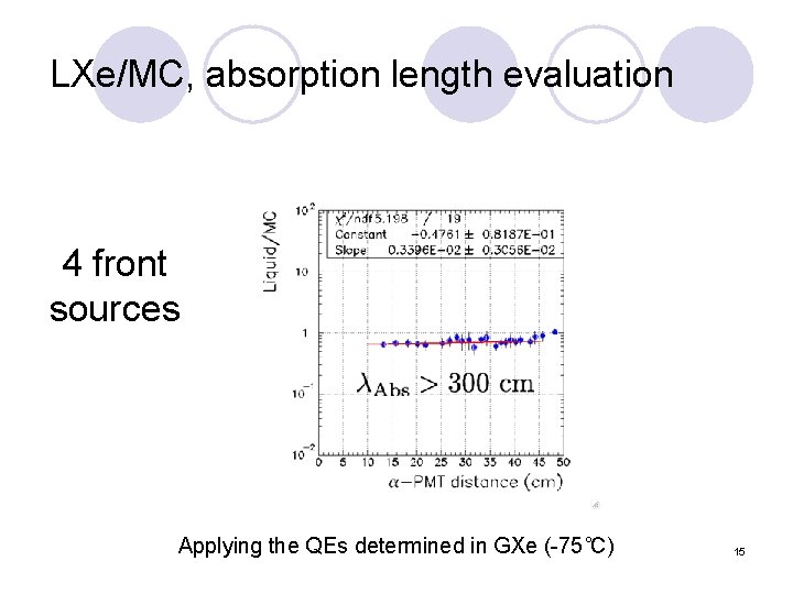 LXe/MC, absorption length evaluation 4 front sources Applying the QEs determined in GXe (-75˚C)