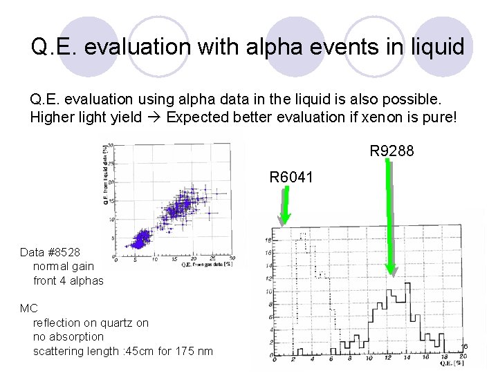 Q. E. evaluation with alpha events in liquid Q. E. evaluation using alpha data