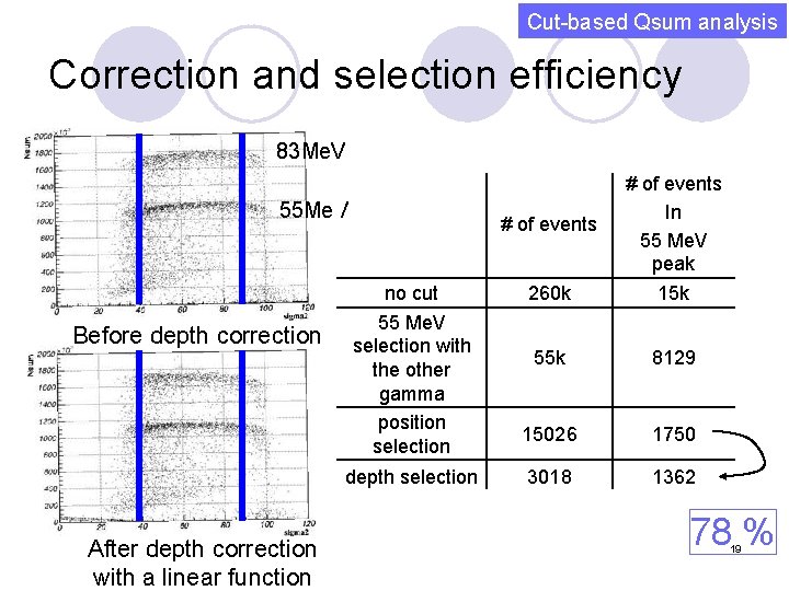 Cut-based Qsum analysis Correction and selection efficiency 83 Me. V 55 Me. V Before