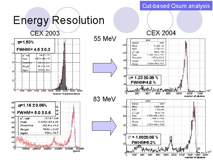 Cut-based Qsum analysis Energy Resolution CEX 2003 s=1. 53% 55 Me. V CEX 2004