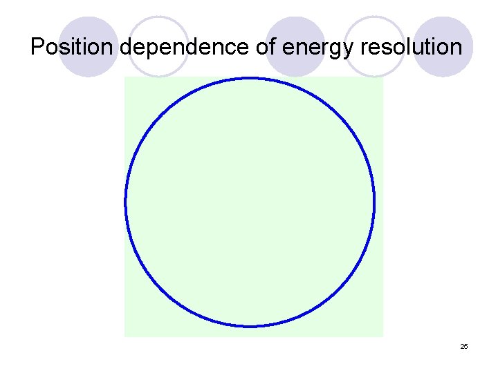 Position dependence of energy resolution 25 