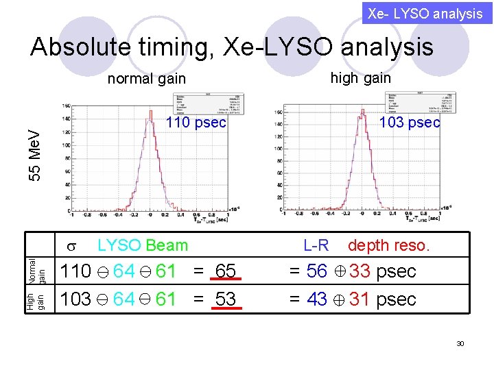 Xe- LYSO analysis Absolute timing, Xe-LYSO analysis 55 Me. V normal gain 110 psec