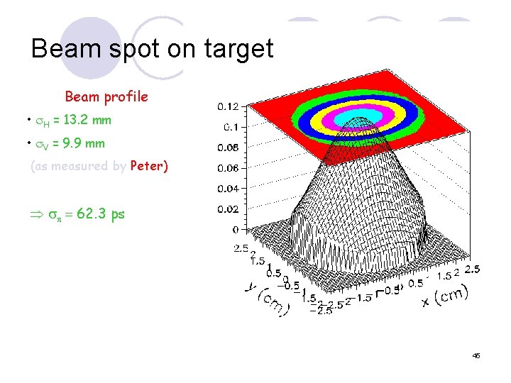 Beam spot on target Beam profile • H = 13. 2 mm • V