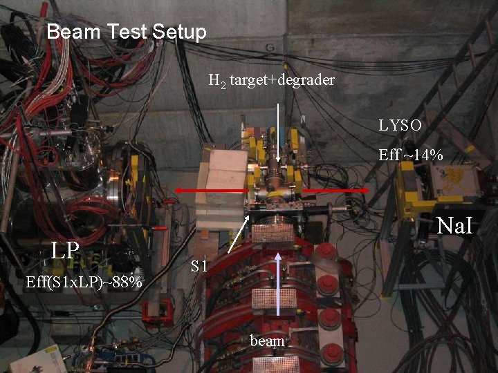 Beam Test Setup H 2 target+degrader LYSO Eff ~14% LP Eff(S 1 x. LP)~88%