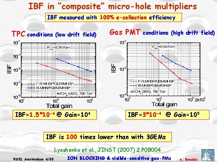 IBF in “composite” micro-hole multipliers IBF measured with 100% e-collection efficiency TPC conditions (low