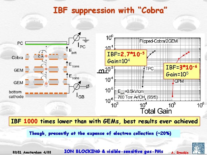 IBF suppression with “Cobra” IBF=2. 7*10 -5 Gain=104 IBF=3*10 -6 Gain=105 IBF 1000 times