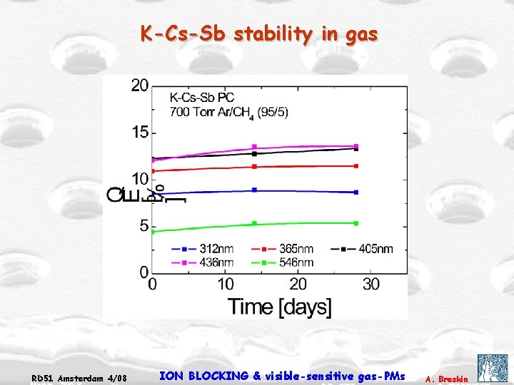 K-Cs-Sb stability in gas RD 51 Amsterdam 4/08 ION BLOCKING & visible-sensitive gas-PMs A.