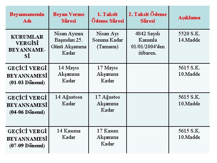 Beyannamenin Adı Beyan Verme Süresi 1. Taksit 2. Taksit Ödeme Süresi Nisan Ayının Nisan