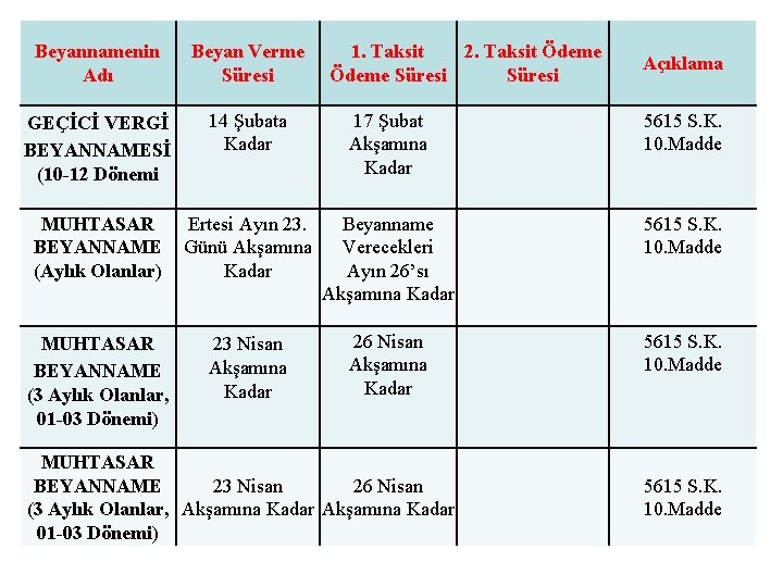 Beyannamenin Adı GEÇİCİ VERGİ BEYANNAMESİ (10 -12 Dönemi Beyan Verme Süresi 14 Şubata Kadar