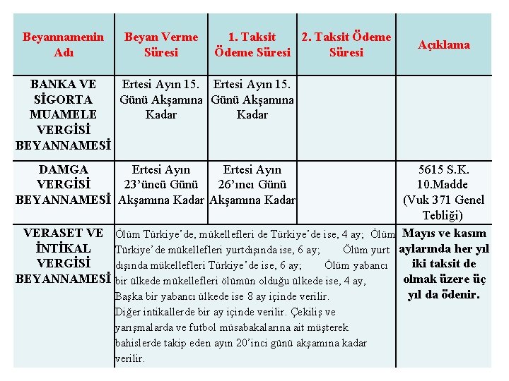 Beyannamenin Adı Beyan Verme Süresi 1. Taksit 2. Taksit Ödeme Süresi BANKA VE Ertesi