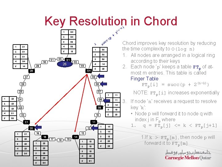 Key Resolution in Chord 1) 1 04 2 04 3 09 1 01 4