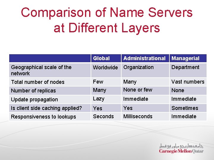 Comparison of Name Servers at Different Layers Global Administrational Managerial Geographical scale of the