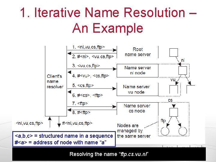 1. Iterative Name Resolution – An Example <a, b, c> = structured name in
