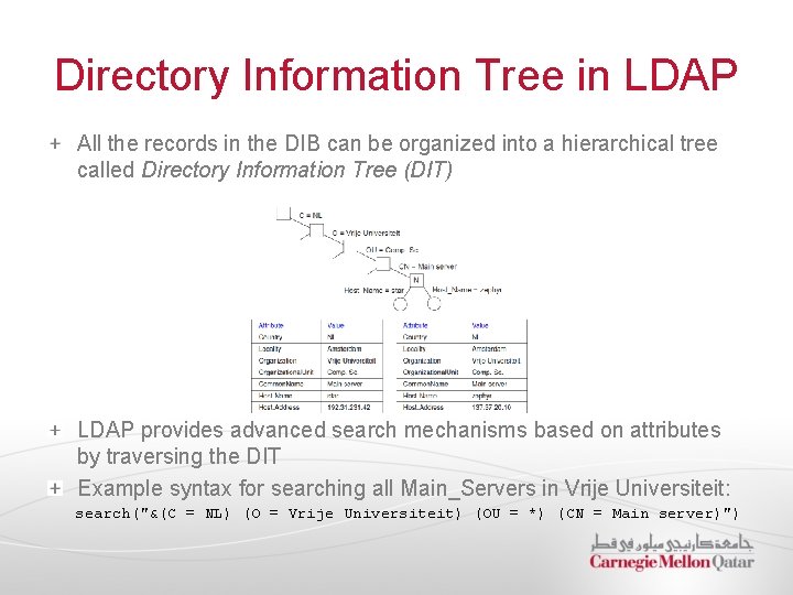 Directory Information Tree in LDAP All the records in the DIB can be organized
