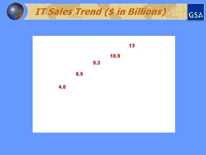 IT Sales Trend ($ in Billions) 13 10. 9 9. 3 6. 9 4.