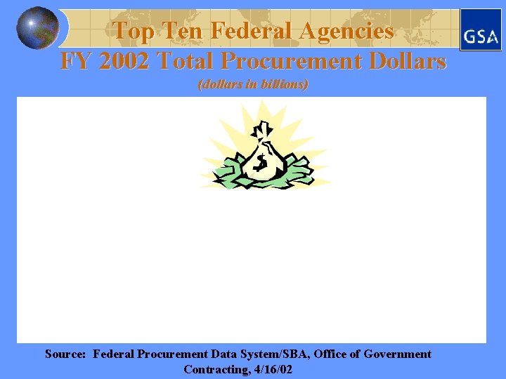 Top Ten Federal Agencies FY 2002 Total Procurement Dollars (dollars in billions) Source: Federal