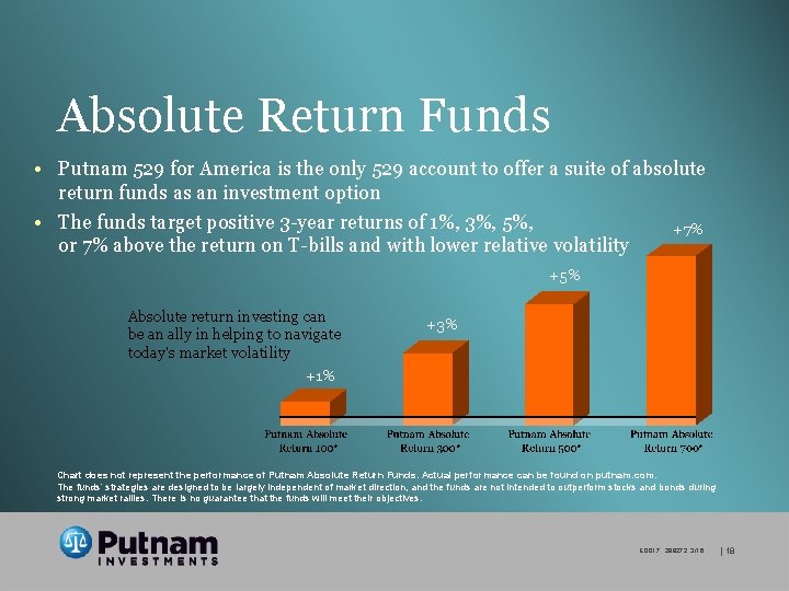 Absolute Return Funds • Putnam 529 for America is the only 529 account to