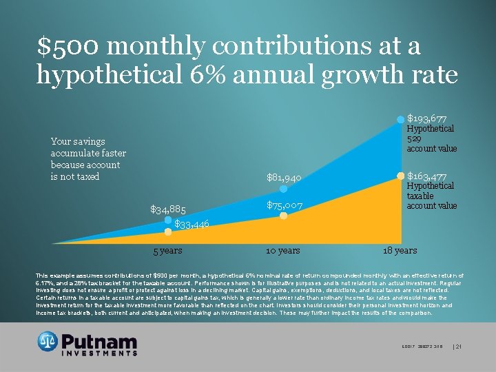 $500 monthly contributions at a hypothetical 6% annual growth rate $193, 677 Hypothetical 529