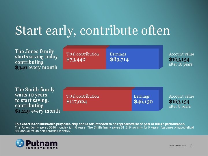 Start early, contribute often The Jones family starts saving today, contributing $340 every month