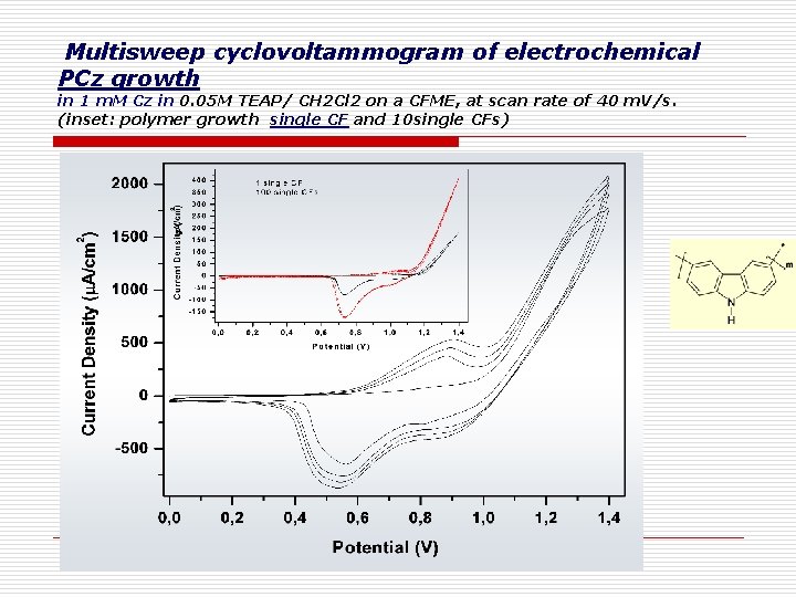 Multisweep cyclovoltammogram of electrochemical PCz growth in 1 m. M Cz in 0. 05