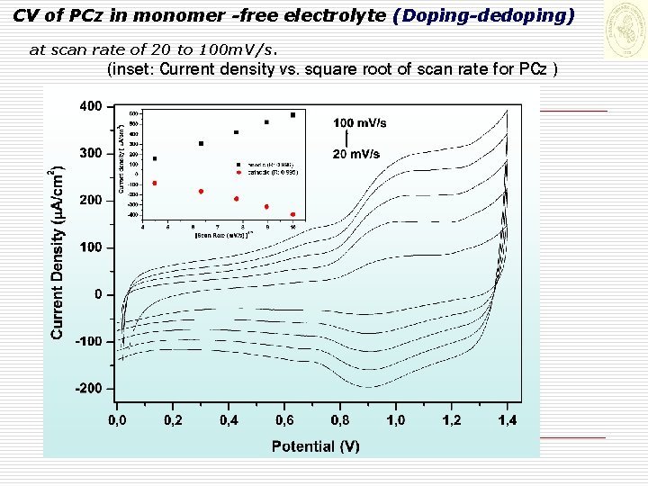 CV of PCz in monomer -free electrolyte (Doping-dedoping) at scan rate of 20 to