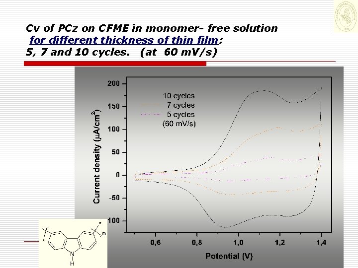 Cv of PCz on CFME in monomer- free solution for different thickness of thin