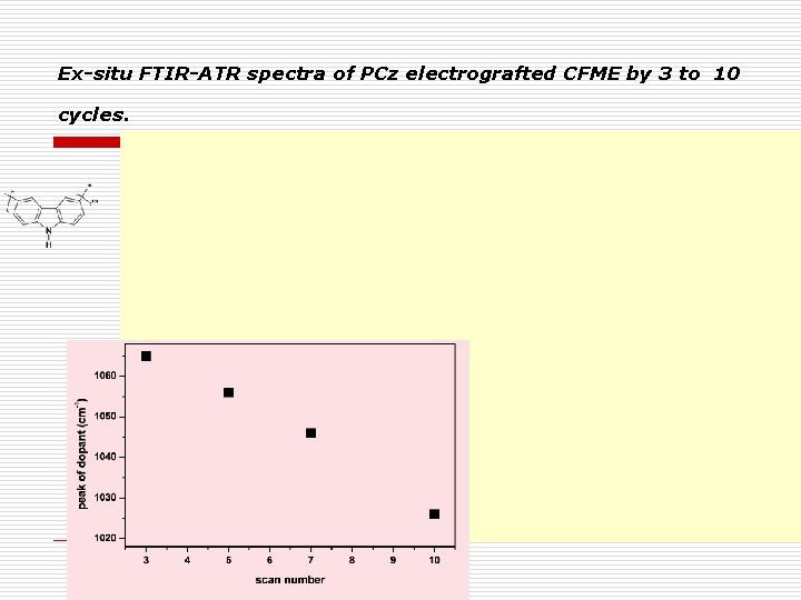 Ex-situ FTIR-ATR spectra of PCz electrografted CFME by 3 to 10 cycles. 