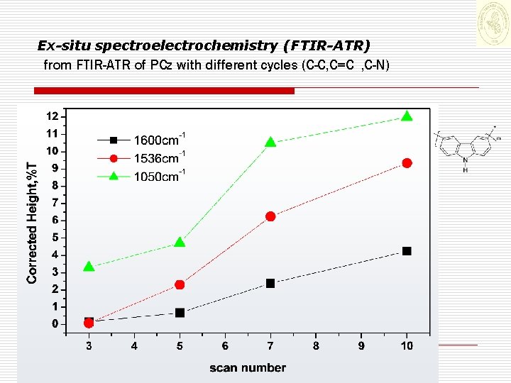 Ex-situ spectroelectrochemistry (FTIR-ATR) from FTIR-ATR of PCz with different cycles (C-C, C=C , C-N)