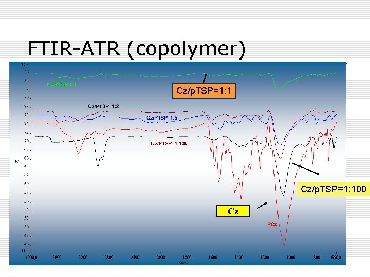 FTIR-ATR (copolymer) Cz/p. TSP=1: 100 Cz 