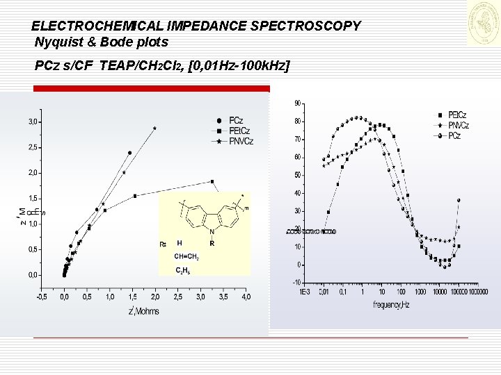 ELECTROCHEMICAL IMPEDANCE SPECTROSCOPY Nyquist & Bode plots PCz s/CF TEAP/CH 2 Cl 2, [0,