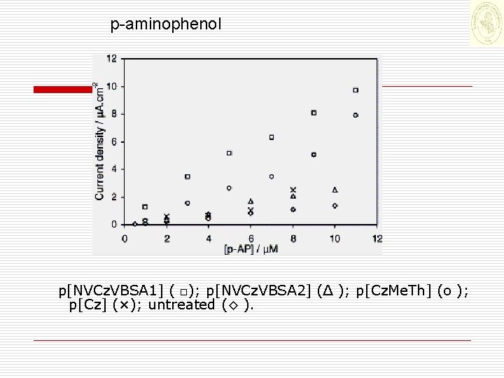 p-aminophenol p[NVCz. VBSA 1] ( □); p[NVCz. VBSA 2] (∆ ); p[Cz. Me. Th]