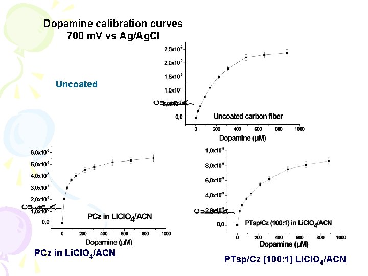 Dopamine calibration curves 700 m. V vs Ag/Ag. Cl Uncoated PCz in Li. Cl.